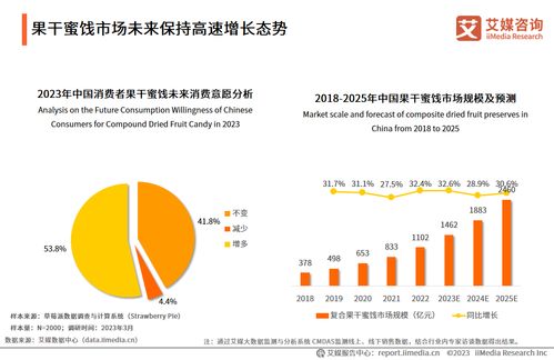 2023年中國果干蜜餞市場 口味需求多元化浪潮下，棗仁派引領行業新風尚