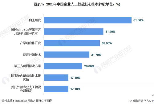 2021年中國人工智能應用市場現狀與發(fā)展趨勢 計算機視覺引領，軟件技術開發(fā)深化